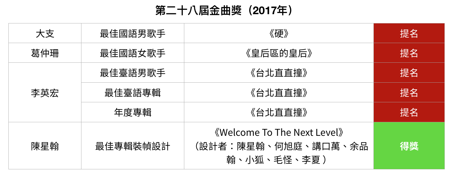 第二十八屆金曲獎（2017年）