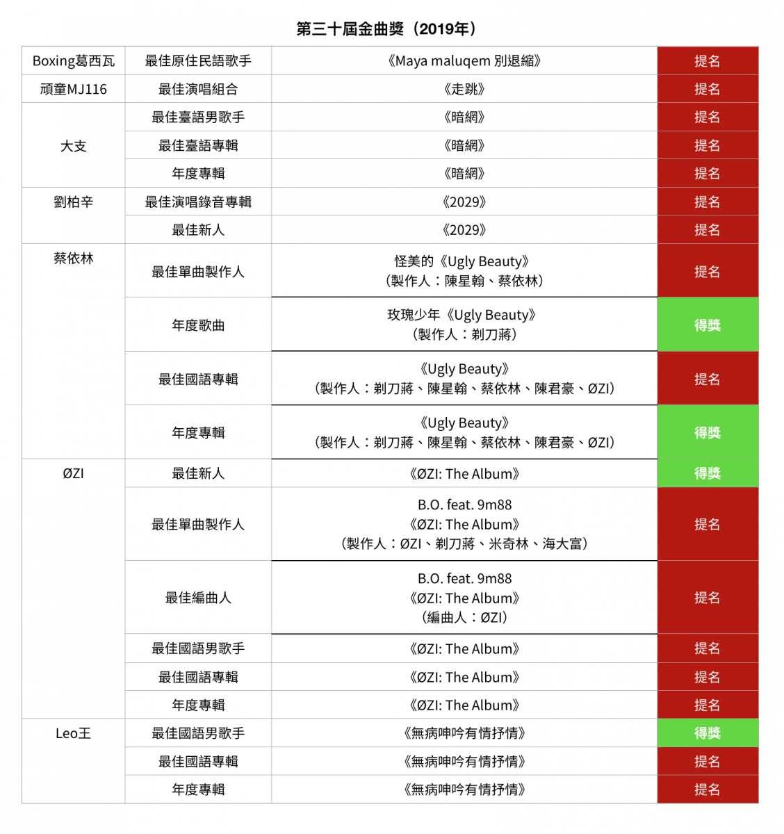 第三十屆金曲獎（2019年）