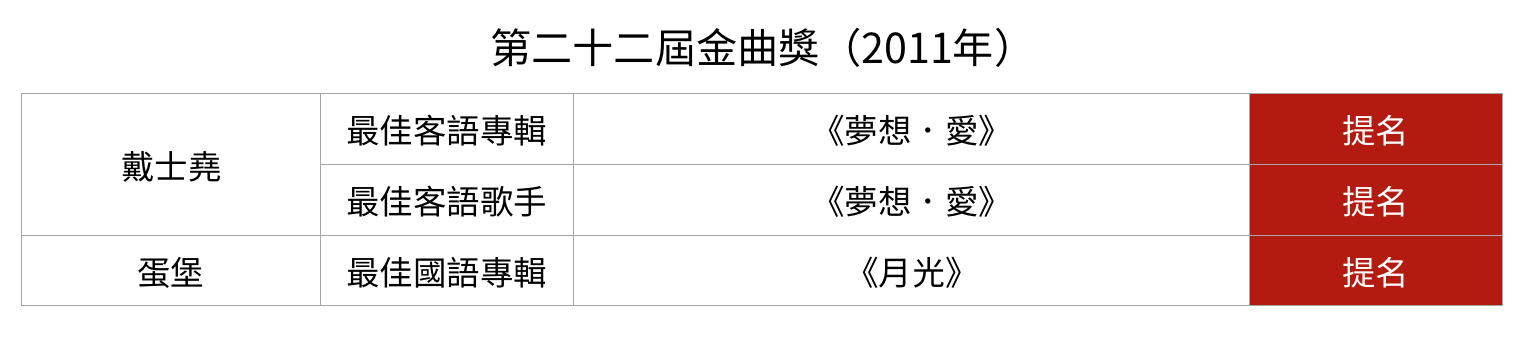 第二十二屆金曲獎（2011年）