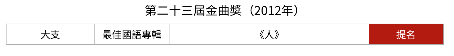 第二十三屆金曲獎（2012年）